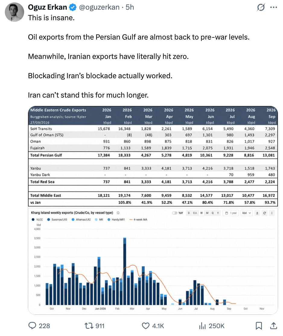 Oguz Erkan: Persian Gulf oil exports near pre-war levels while Iranian exports hit zero