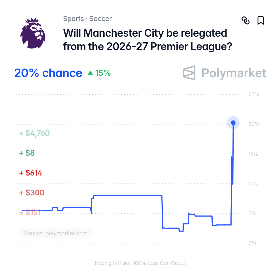Relegated? Manchester City's relegation odds after being found guilty on 114 of 115 financial charges