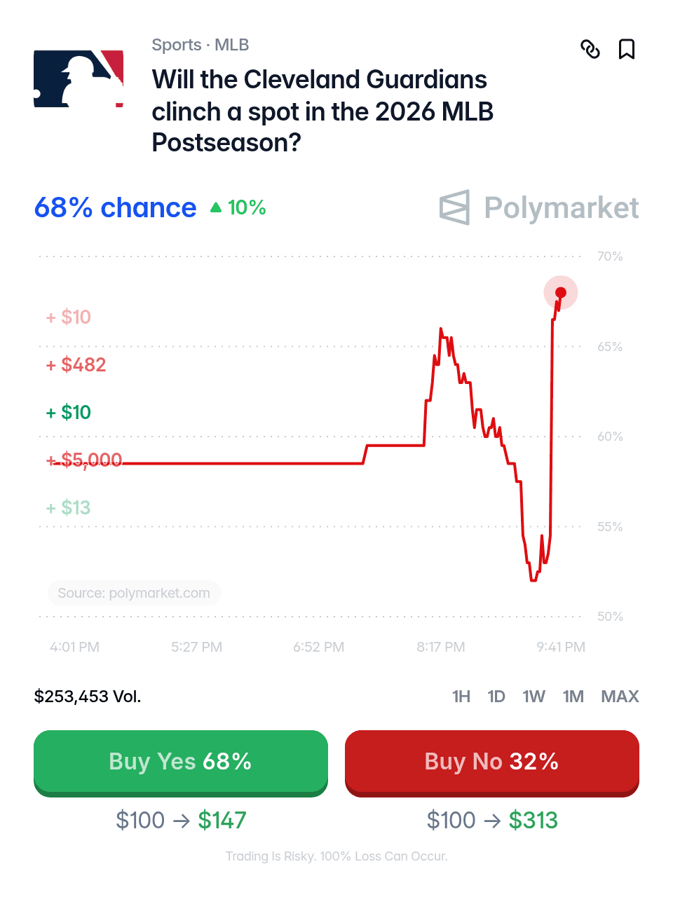 NBA: LeBron James Next Team — price history for the leading outcomes